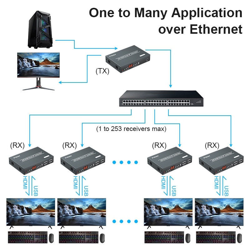 200M HDMI Ʈ KVM Ȯ, Ʈũ ġ, ƿ KVM IR , TCP/IP Over Cat5e/6 , ټ ټ, 1  ټ